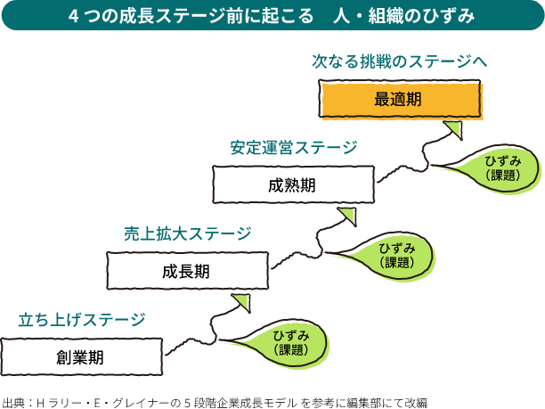 組織成長と経営リーダーシップの進化