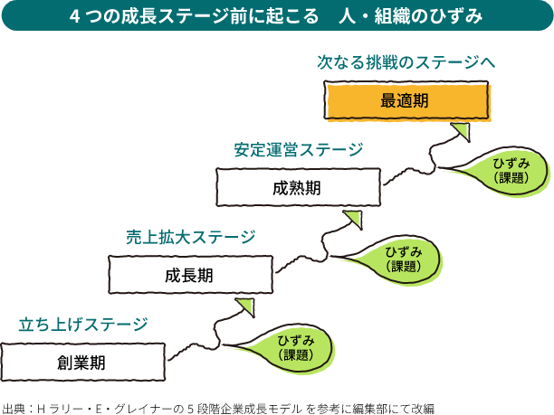 4つの成長ステージ前に起こる　人・組織のひずみ