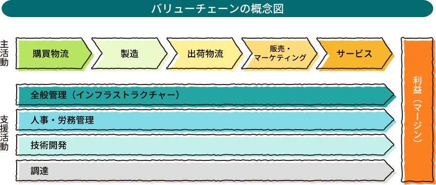 バリューチェーンの概念図