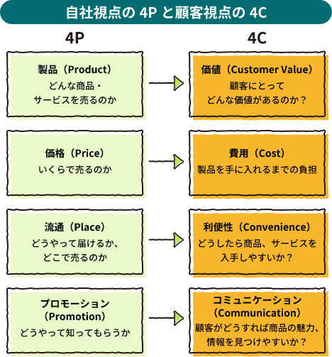 自社視点の4Pと顧客視点の4C