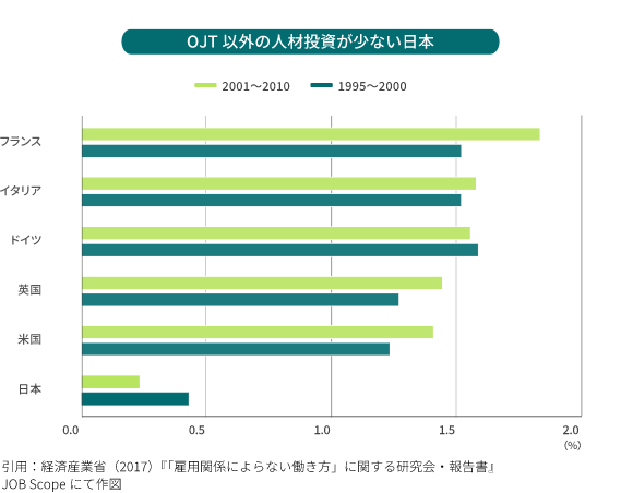 OJT以外の人材投資が少ない日本