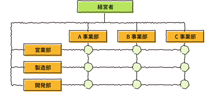 マトリクス型組織イメージ図