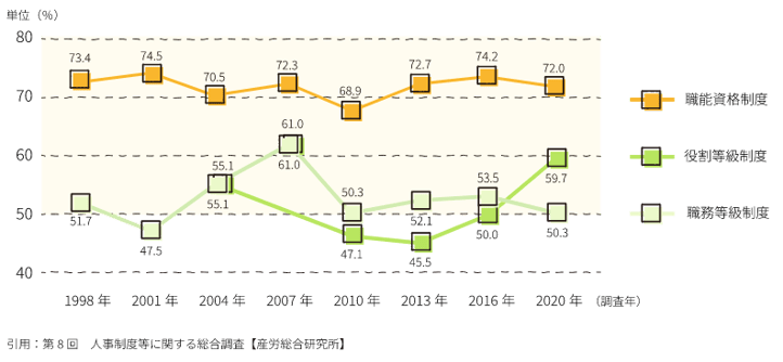 日本企業の等級制度の導入率