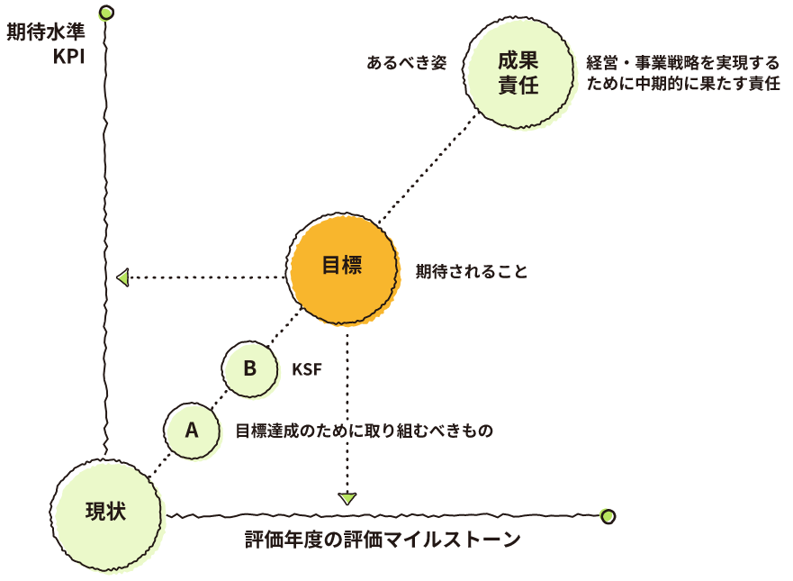 結果評価（目標管理制度）の運用のコツについて【人事制度運用：実践編】