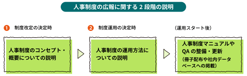 人事制度の広報・説明についての2段階