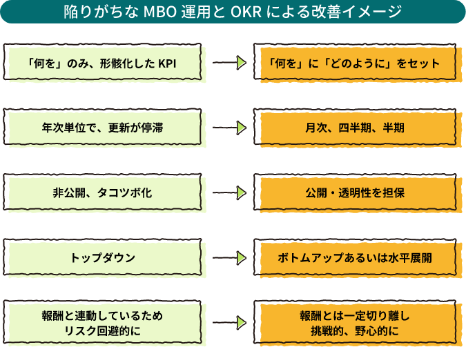 陥りがちなMBO運用とOKRによる改善イメージ