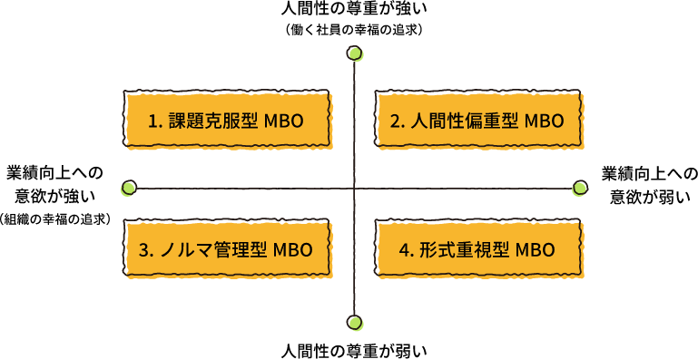 目標管理制度の4つの運用タイプイメージ