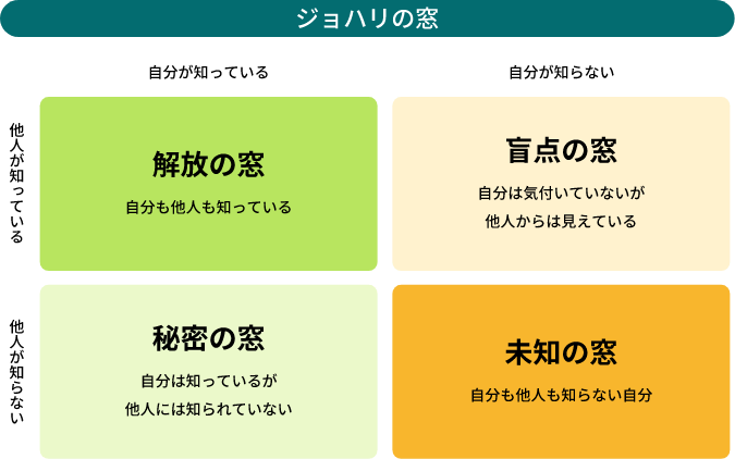 ジョハリの窓イメージ
