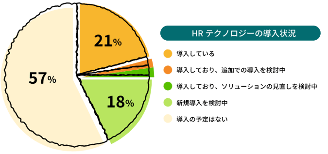 HRテクノロジーの導入状況円グラフ