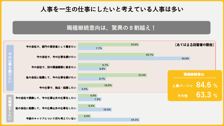 人事の仕事を続けたい